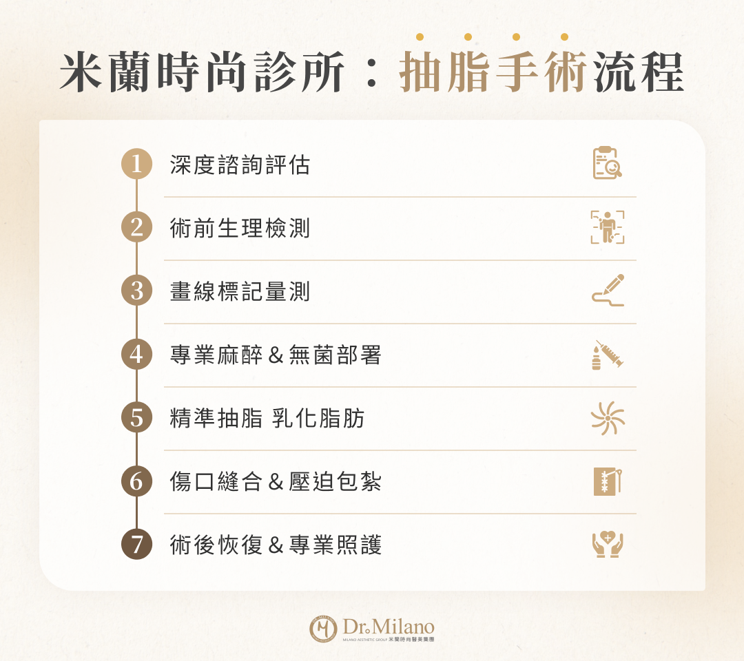 米蘭時尚診所抽脂手術完整流程：包含1.深度諮詢評估、2.術前生理檢測、3.畫線標記量測、4.專業麻醉與無菌部署、5.精準抽脂與乳化脂肪、6.傷口縫合與壓迫包紮、7.術後恢復與專業照護。
