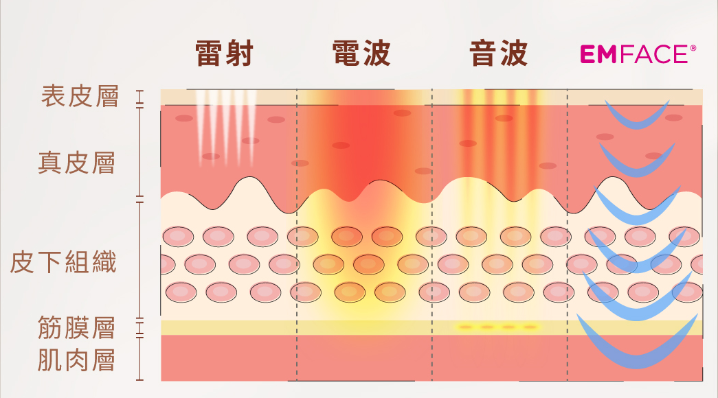 重新定義治療深度