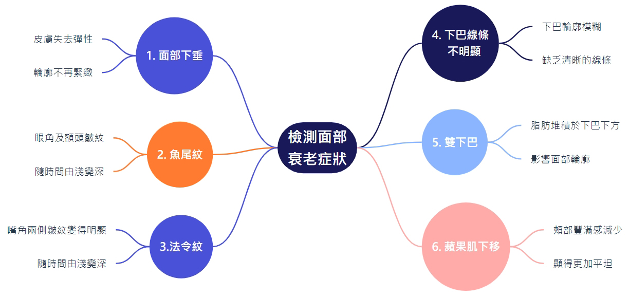檢測面部衰老症狀