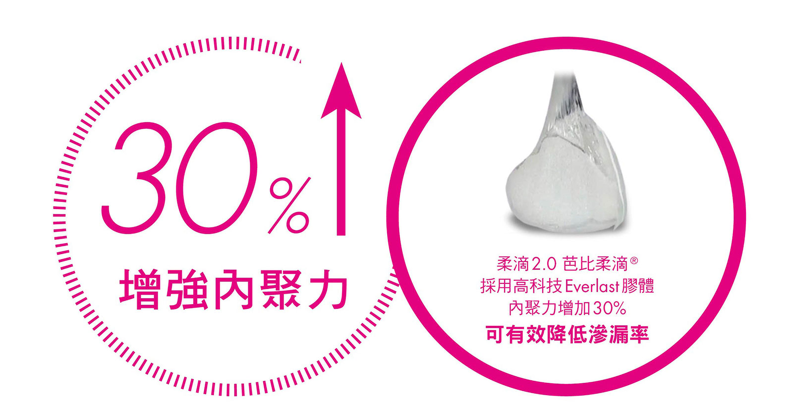 香榭柔滴/芭比柔滴2.0優勢