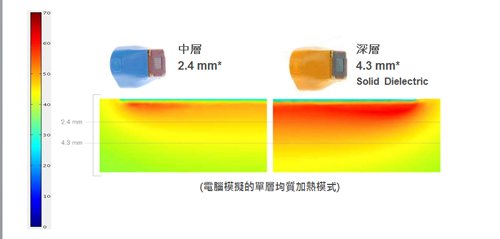 4.3mm 的深層探頭 與 2.4mm 的中層探頭加熱效果比一比