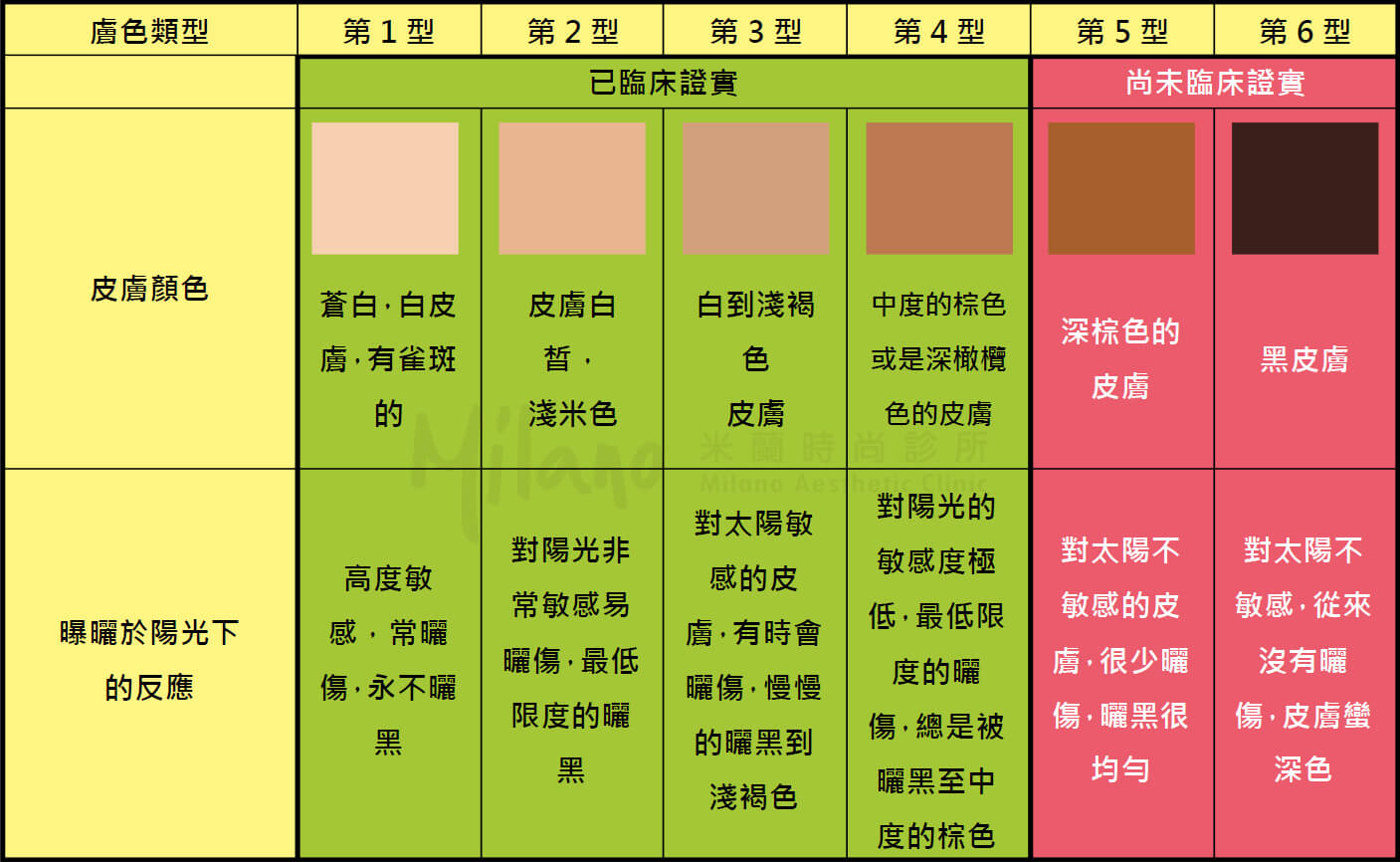 費茲派崔克膚色分類/Fitzpatrick Skin Type