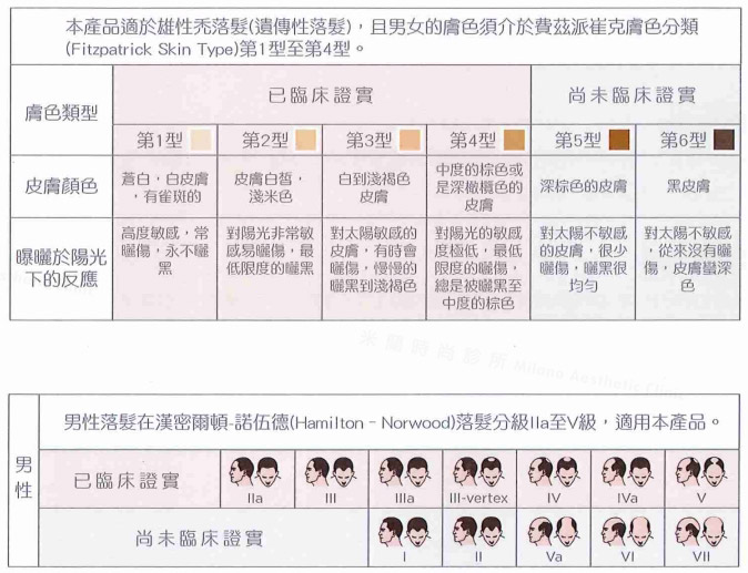 產品用途/適應症/禁忌症