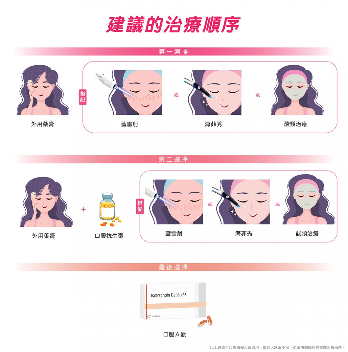 建議的治療順序