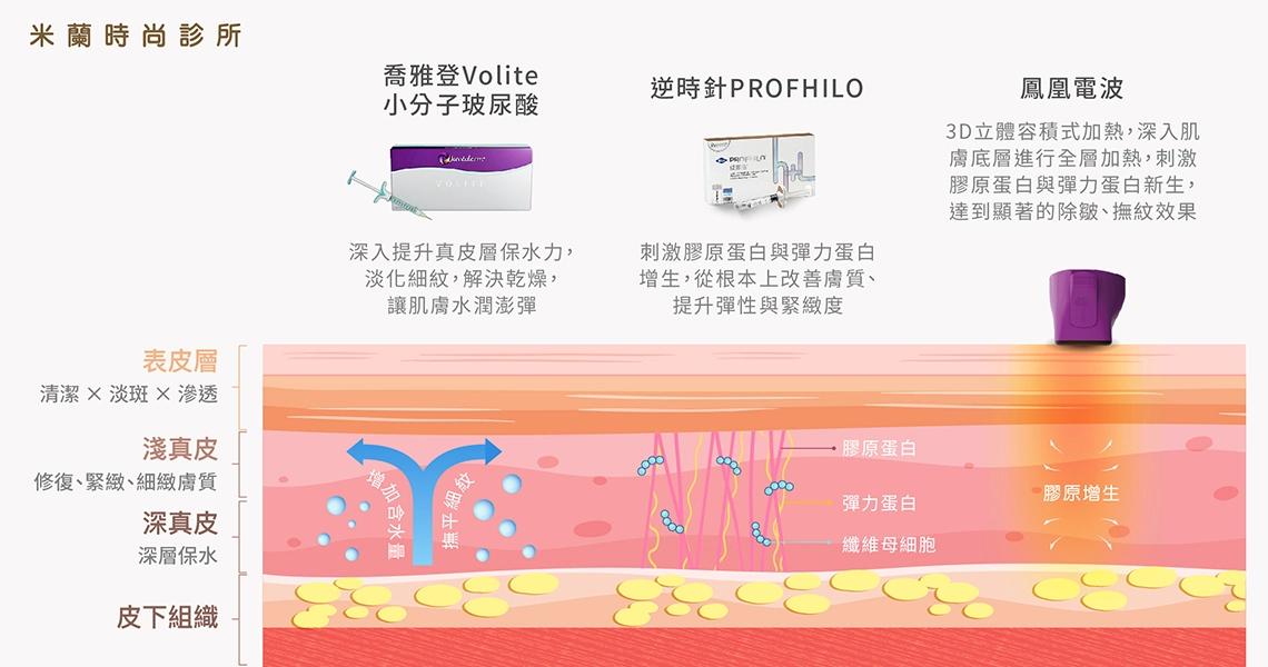 喬雅登Volite玻尿酸保水、逆時針PROFHILO膠原蛋白增生與鳳凰電波緊緻提拉的作用機制圖