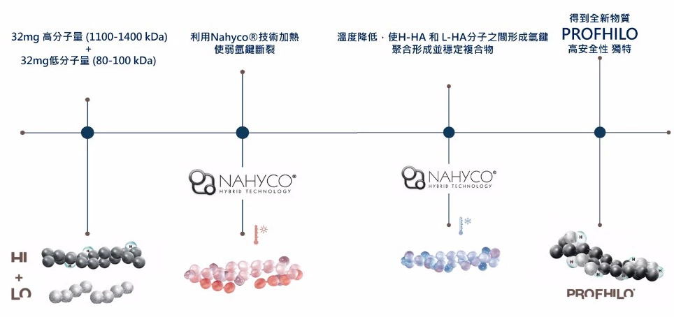 PROFHILO的NAHYCO專利製造過程