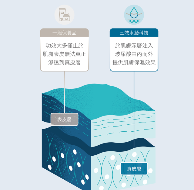 SKINVIVE/聚光與傳統保養品比較