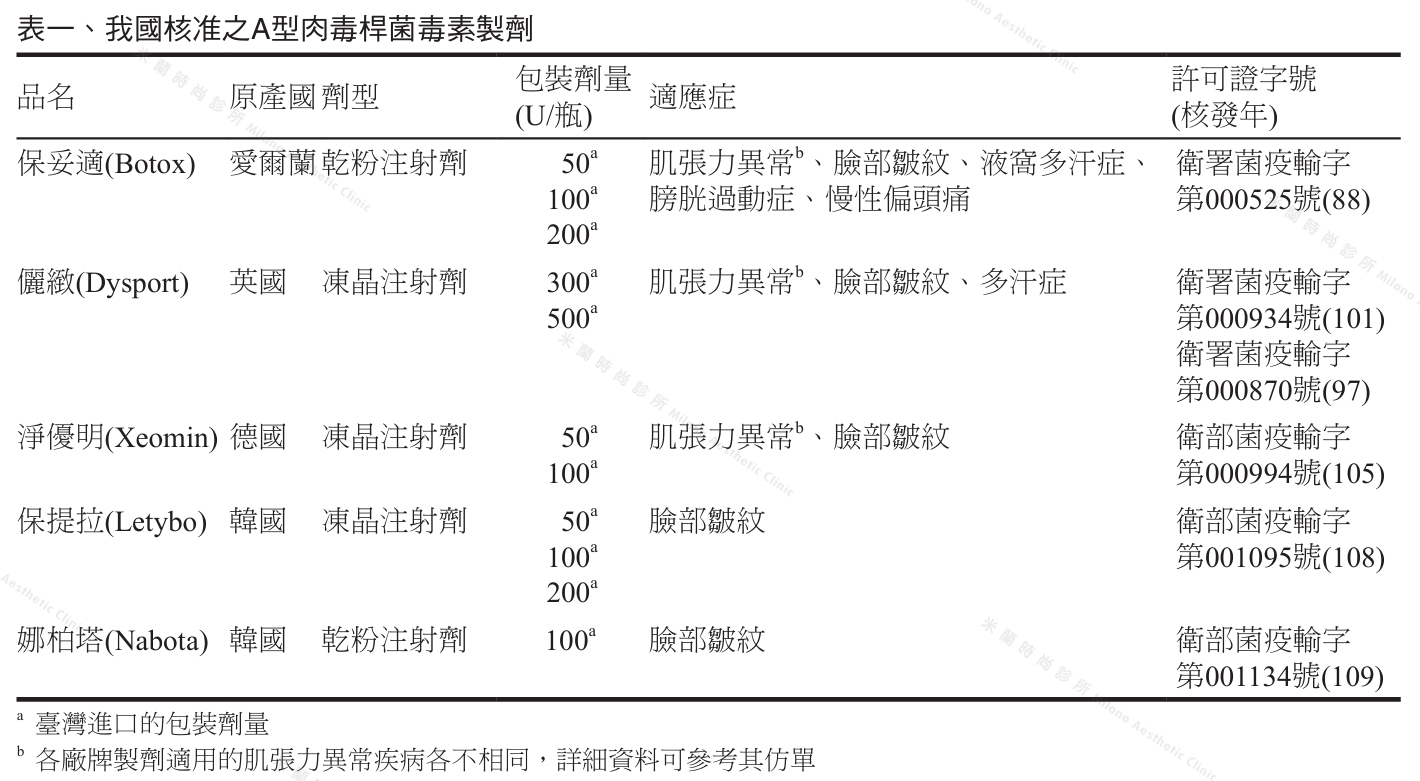 100-109年度肉毒桿菌毒素製劑檢驗放行案件分析