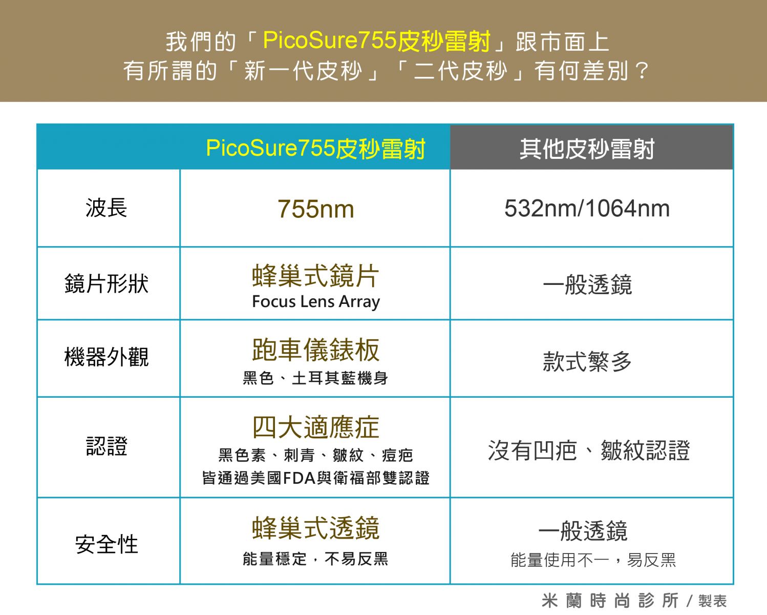 PicoSure755nm皮秒雷射與市面上有所謂新一代皮秒及二代皮秒比較表 圖片