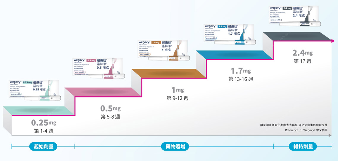 週纖達如何使用